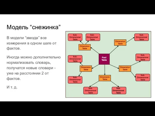 Модель “снежинка” В модели “звезда” все измерения в одном шаге от фактов.