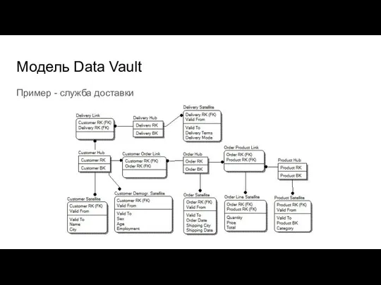 Модель Data Vault Пример - служба доставки