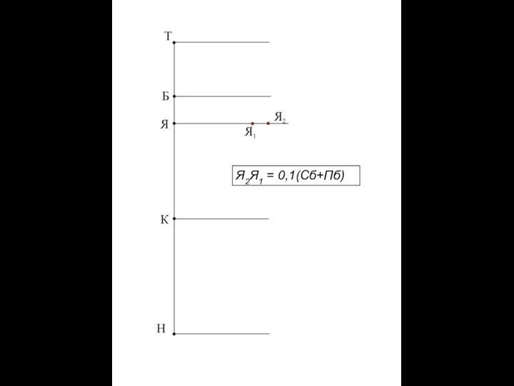 Я2Я1 = 0,1(Сб+Пб)