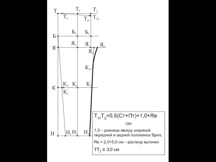 Т11Т3=0,5(Ст+Пт)+1,0+Rв где 1,0 – разница между шириной передней и задней половинок брюк;