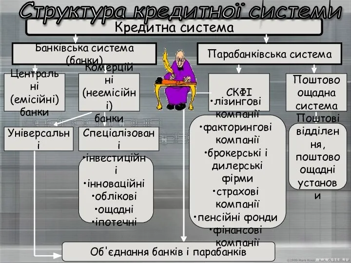 Банківська система (банки) Парабанківська система Кредитна система Центральні (емісійні) банки Комерційні (неемісійні)