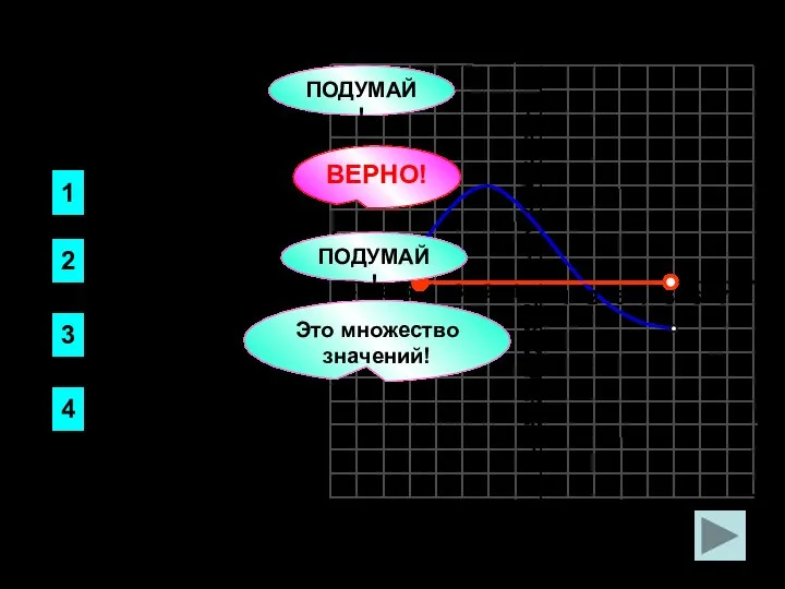 Функция задана графиком. Укажите область определения этой функции. 1 2 3 4