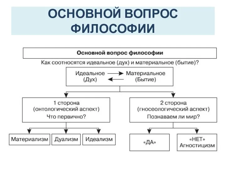 ОСНОВНОЙ ВОПРОС ФИЛОСОФИИ