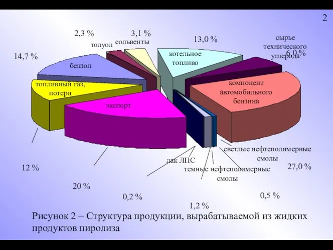 Рисунок 2 – Структура продукции, вырабатываемой из жидких продуктов пиролиза бензол толуол