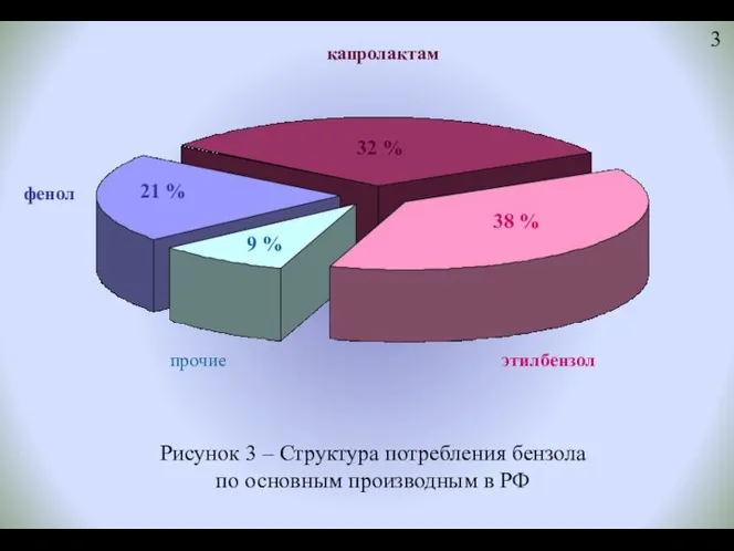 Рисунок 3 – Структура потребления бензола по основным производным в РФ 21