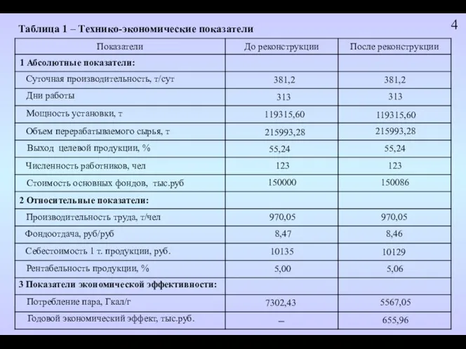 Таблица 1 – Технико-экономические показатели Суточная производительность, т/сут Дни работы Мощность установки,