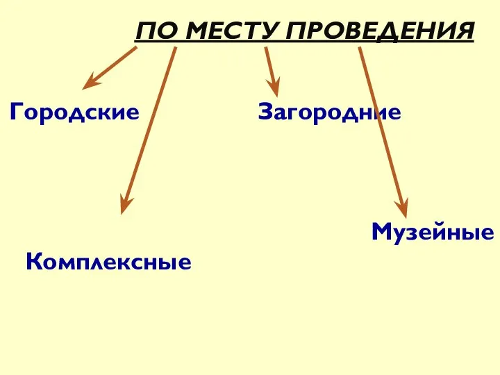 ПО МЕСТУ ПРОВЕДЕНИЯ Городские Загородние Музейные Комплексные