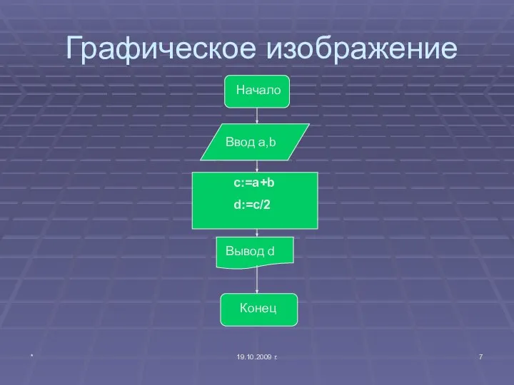 * 19.10.2009 г. Графическое изображение Начало Ввод а,b c:=a+b d:=c/2 Вывод d Конец