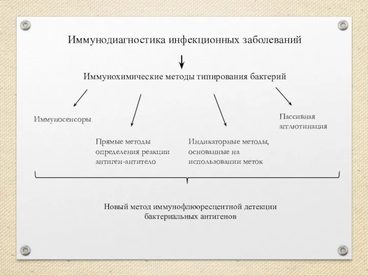 Иммунодиагностика инфекционных заболеваний Иммунохимические методы типирования бактерий Прямые методы определения реакции антиген-антитело