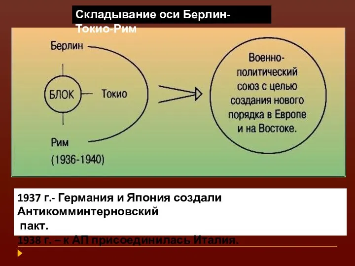 1937 г.- Германия и Япония создали Антикомминтерновский пакт. 1938 г. – к