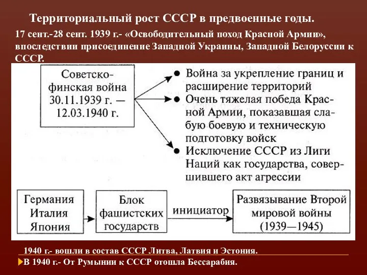 17 сент.-28 сент. 1939 г.- «Освободительный поход Красной Армии», впоследствии присоединение Западной