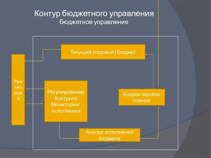 Контур бюджетного управления бюджетное управление Реализация Текущий (годовой) бюджет Регулирование Контроль Мониторинг