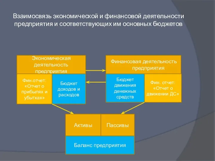 Взаимосвязь экономической и финансовой деятельности предприятия и соответствующих им основных бюджетов Экономическая