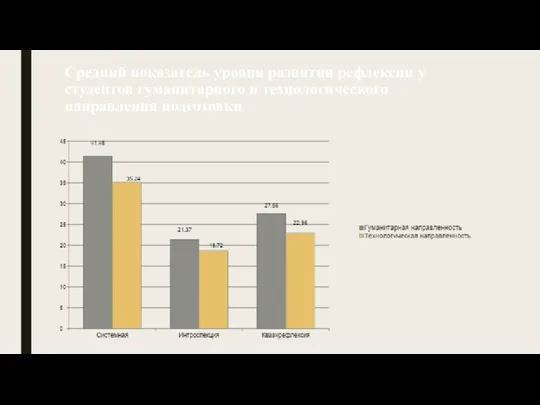 Средний показатель уровня развития рефлексии у студентов гуманитарного и технологического направления подготовки