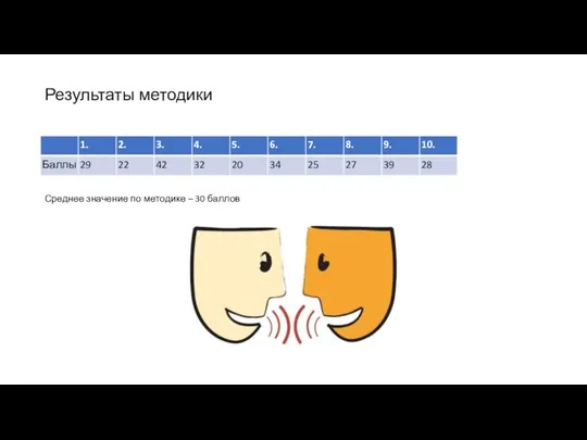 Результаты методики Среднее значение по методике – 30 баллов