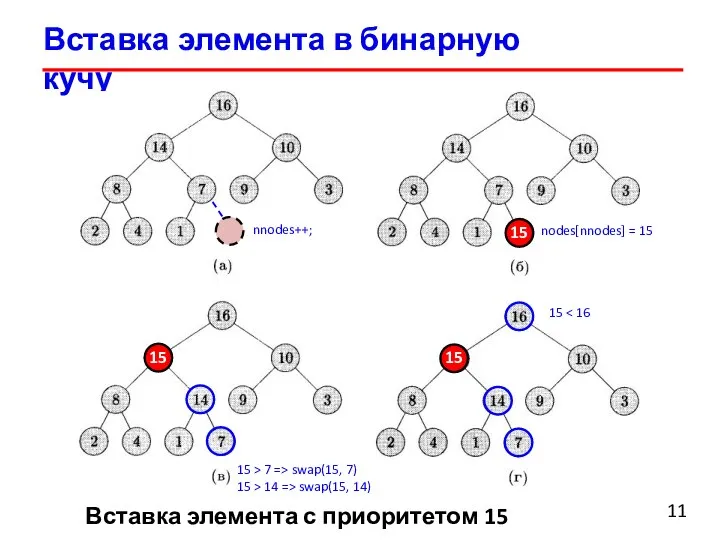 Вставка элемента в бинарную кучу 11 15 15 15 nnodes++; nodes[nnodes] =