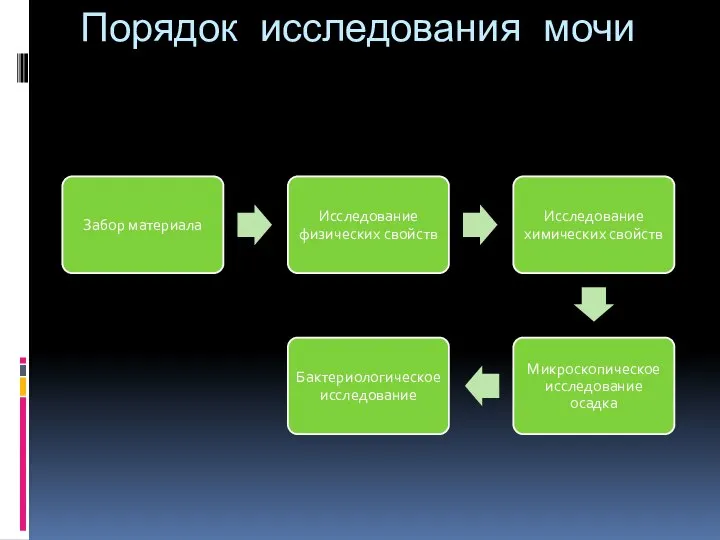 Порядок исследования мочи