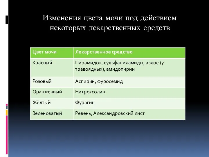 Изменения цвета мочи под действием некоторых лекарственных средств