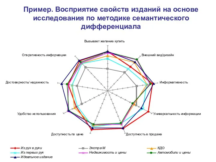 Пример. Восприятие свойств изданий на основе исследования по методике семантического дифференциала -4