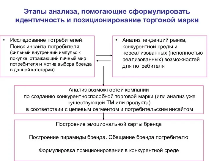 Этапы анализа, помогающие сформулировать идентичность и позиционирование торговой марки Исследование потребителей. Поиск