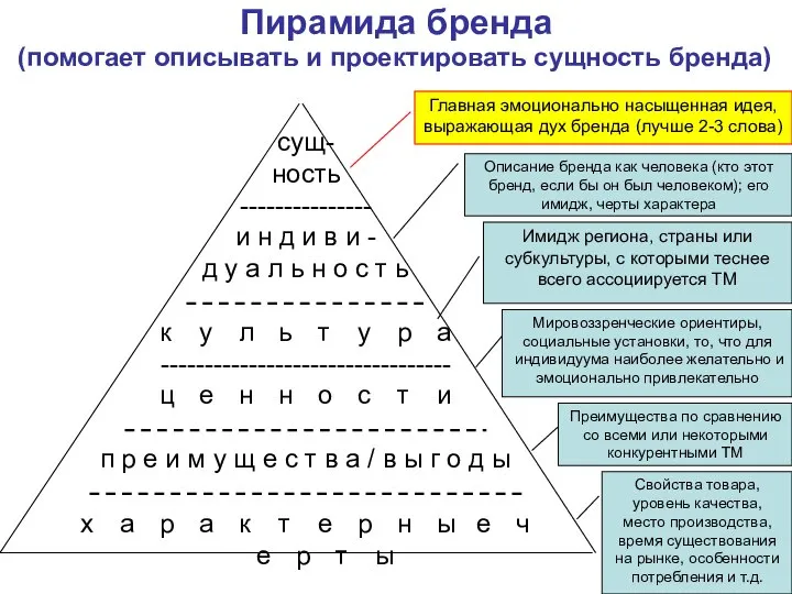 Пирамида бренда (помогает описывать и проектировать сущность бренда) сущ- ность --------------- и