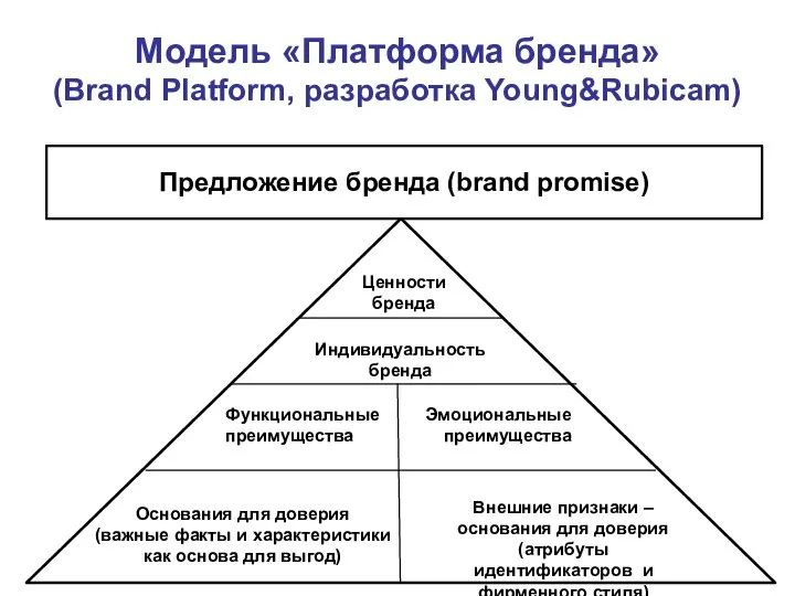 Модель «Платформа бренда» (Brand Platform, разработка Young&Rubicam) Основания для доверия (важные факты