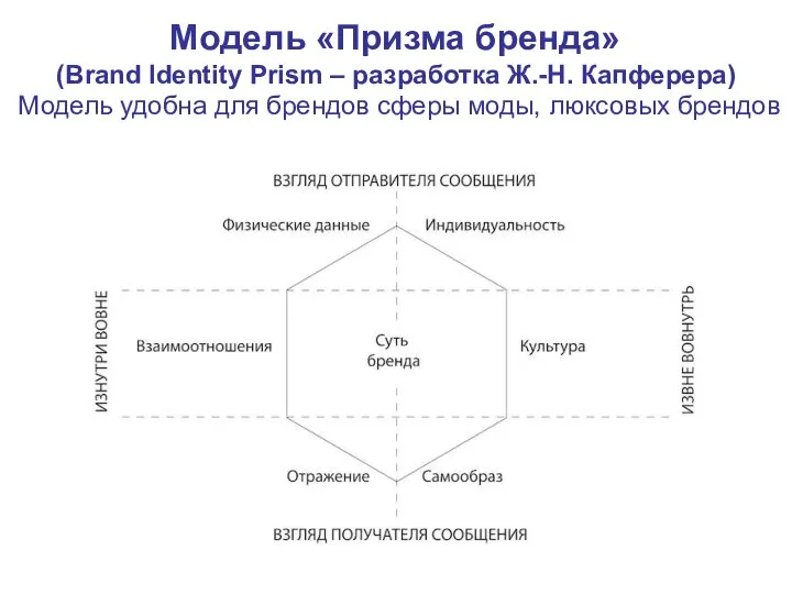 Модель «Призма бренда» (Brand Identity Prism – разработка Ж.-Н. Капферера) Модель удобна