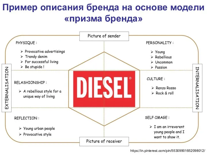 Пример описания бренда на основе модели «призма бренда» https://in.pinterest.com/pin/55309901652098012/