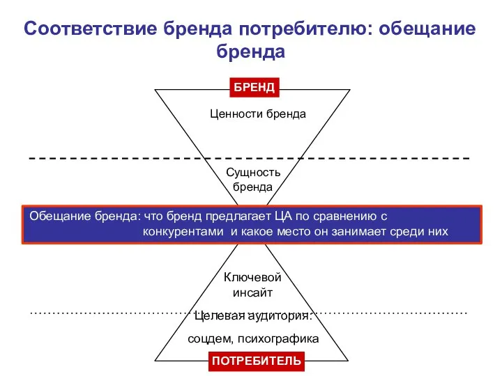 БРЕНД Обещание бренда: что бренд предлагает ЦА по сравнению с конкурентами и