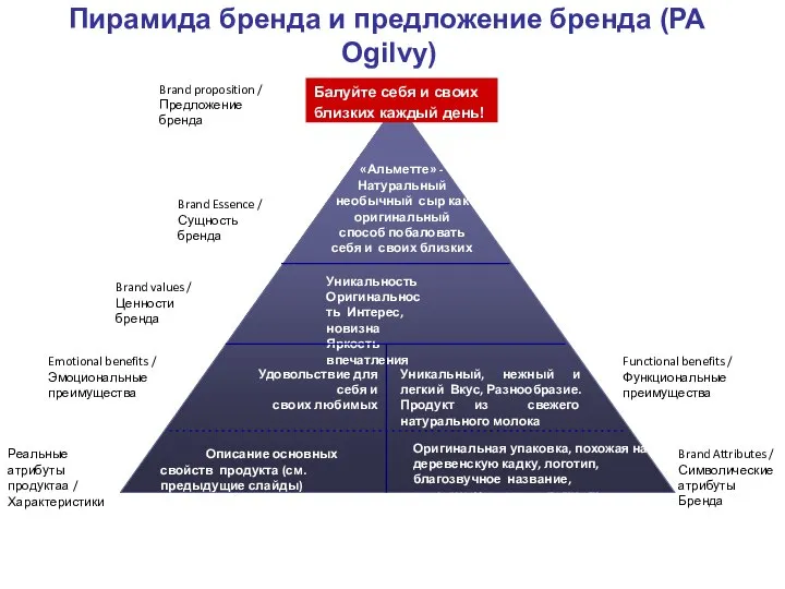 Пирамида бренда и предложение бренда (РА Ogilvy) Балуйте себя и своих близких