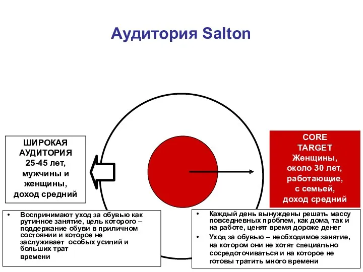 Аудитория Salton CORE TARGET Женщины, около 30 лет, работающие, с семьей, доход