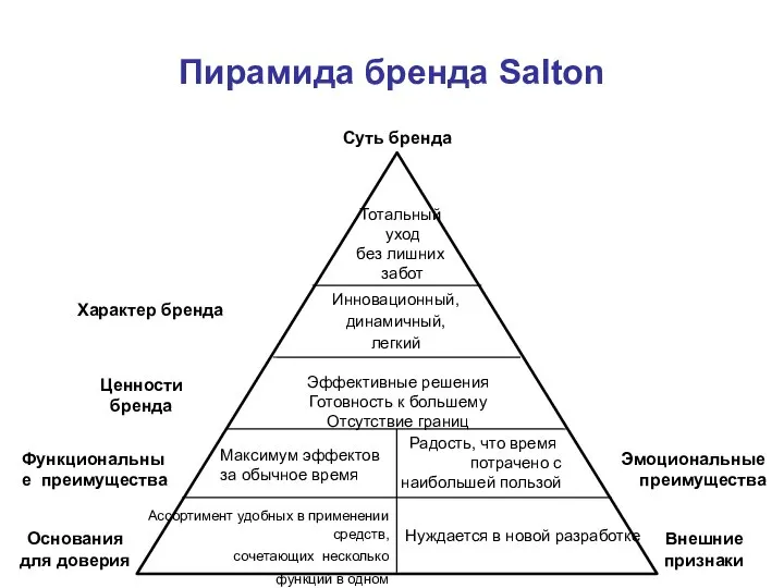 Пирамида бренда Salton Основания для доверия Внешние признаки Характер бренда Функциональные преимущества