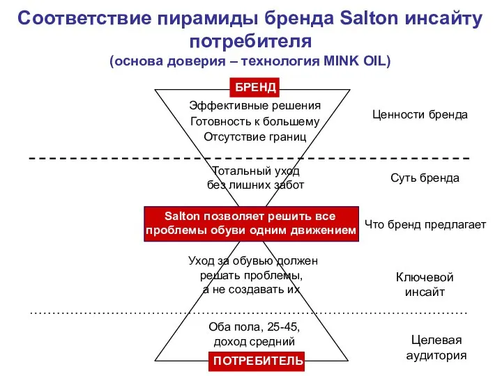 ПОТРЕБИТЕЛЬ БРЕНД Salton позволяет решить все проблемы обуви одним движением Соответствие пирамиды