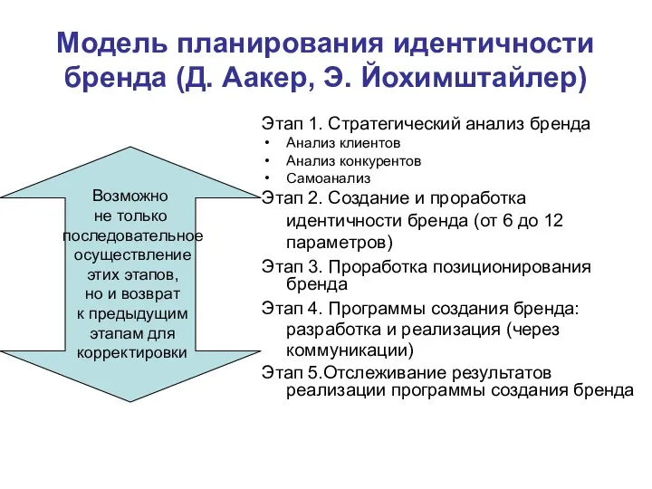 Модель планирования идентичности бренда (Д. Аакер, Э. Йохимштайлер) Этап 1. Стратегический анализ