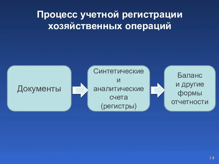 Процесс учетной регистрации хозяйственных операций Документы Синтетические и аналитические счета (регистры) Баланс и другие формы отчетности