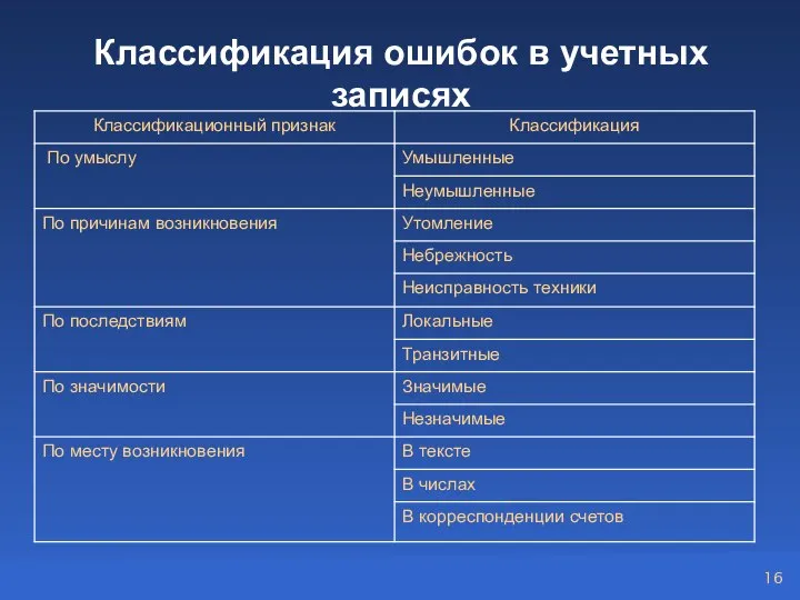 Классификация ошибок в учетных записях