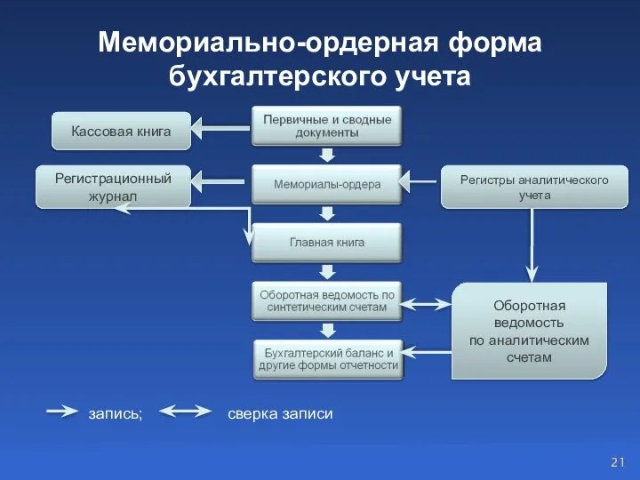 Мемориально-ордерная форма бухгалтерского учета Кассовая книга Регистры аналитического учета запись; сверка записи