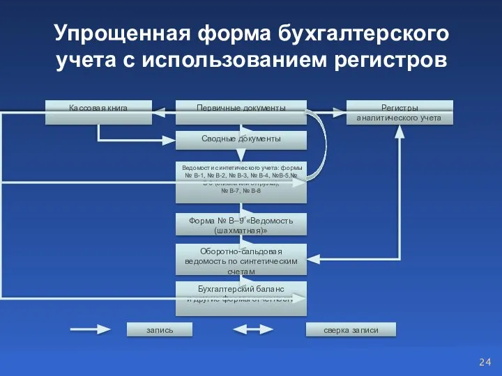 Упрощенная форма бухгалтерского учета с использованием регистров