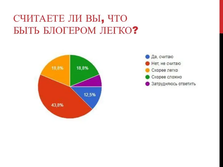 СЧИТАЕТЕ ЛИ ВЫ, ЧТО БЫТЬ БЛОГЕРОМ ЛЕГКО?