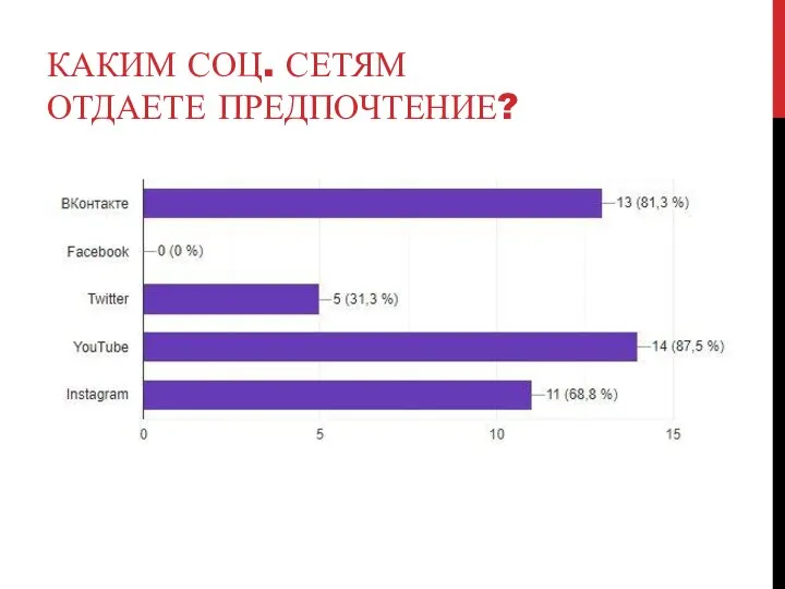 КАКИМ СОЦ. СЕТЯМ ОТДАЕТЕ ПРЕДПОЧТЕНИЕ?