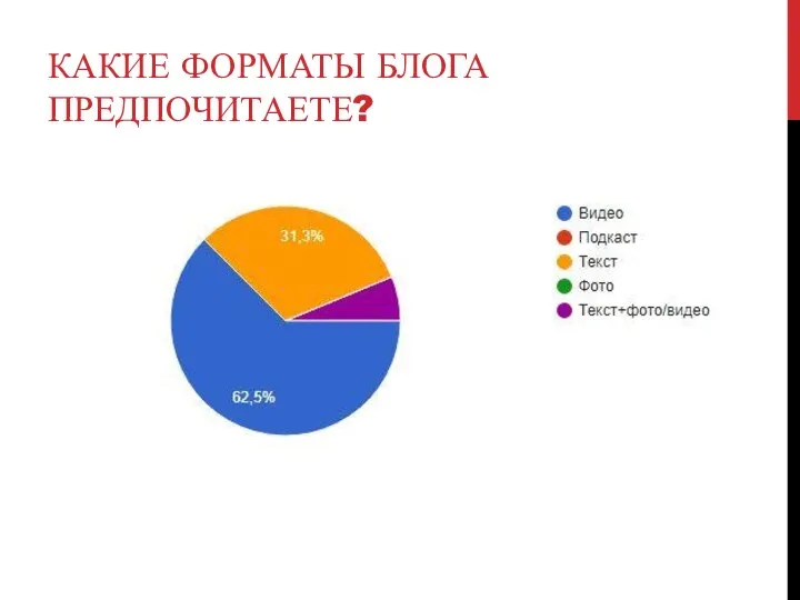 КАКИЕ ФОРМАТЫ БЛОГА ПРЕДПОЧИТАЕТЕ?