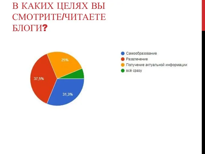 В КАКИХ ЦЕЛЯХ ВЫ СМОТРИТЕ/ЧИТАЕТЕ БЛОГИ?