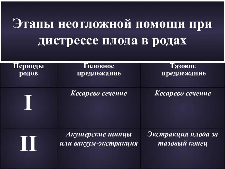 Этапы неотложной помощи при дистрессе плода в родах