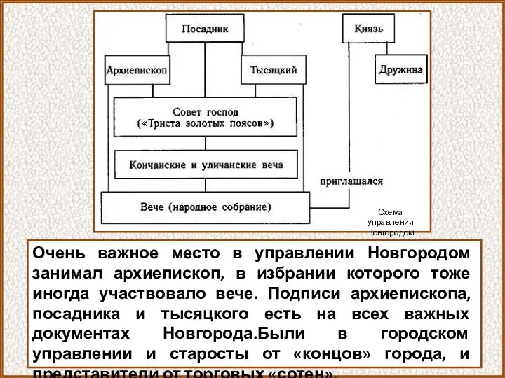 Очень важное место в управлении Новгородом занимал архиепископ, в избрании которого тоже