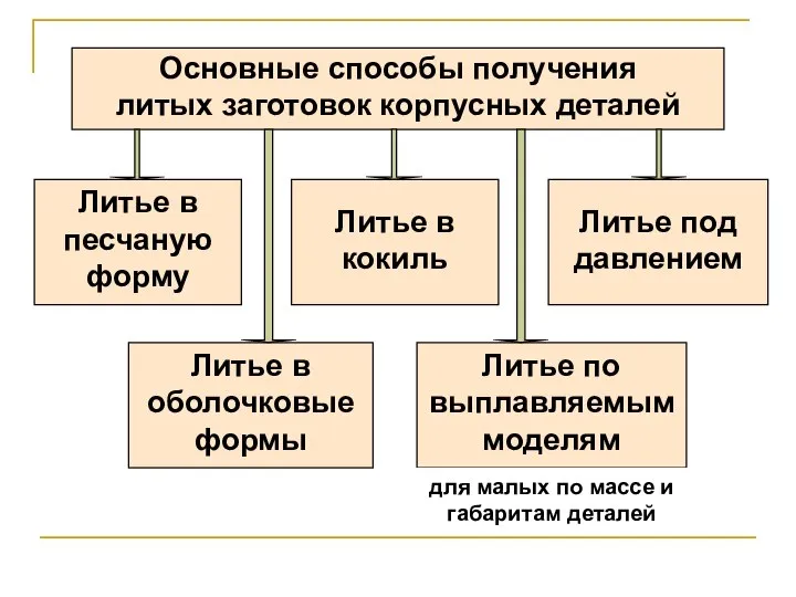 Основные способы получения литых заготовок корпусных деталей для малых по массе и габаритам деталей