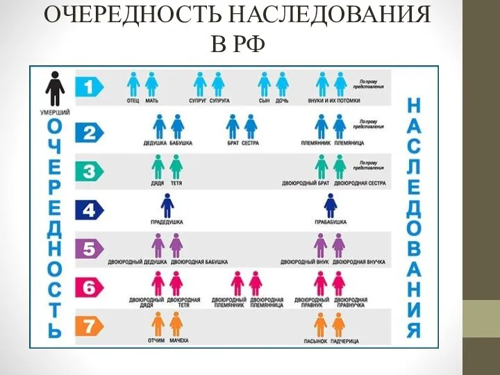 ОЧЕРЕДНОСТЬ НАСЛЕДОВАНИЯ В РФ