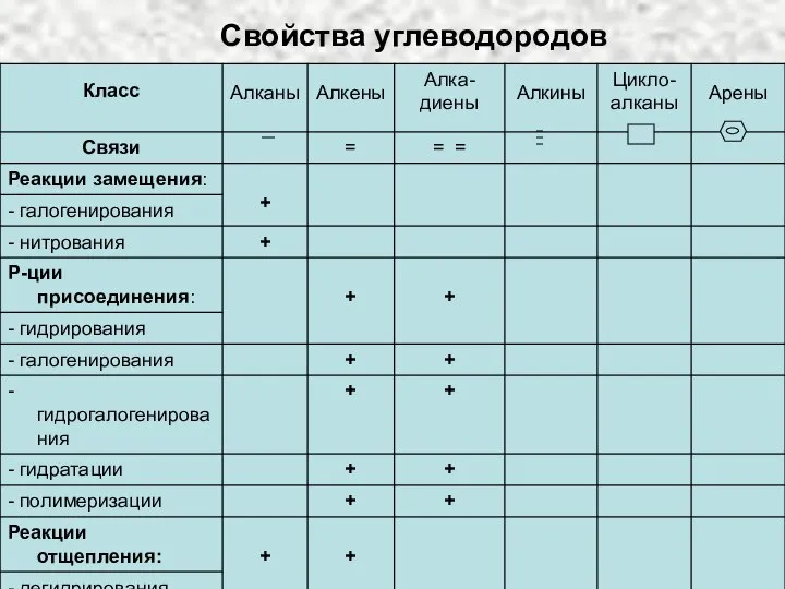 Свойства углеводородов