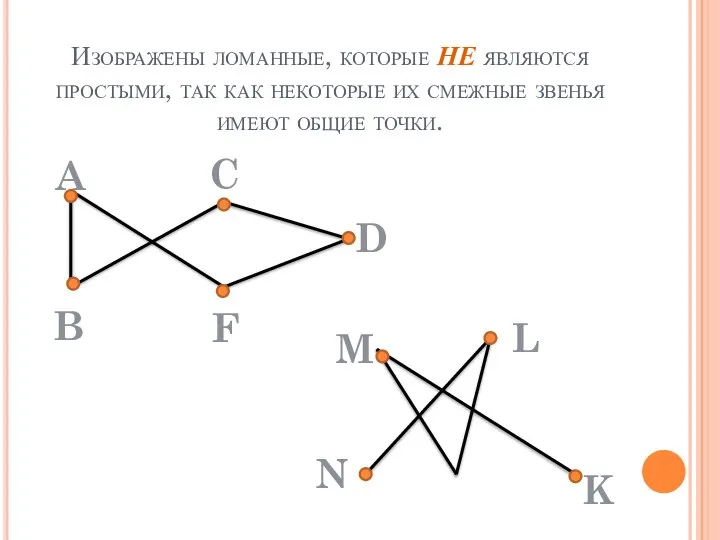 Изображены ломанные, которые НЕ являются простыми, так как некоторые их смежные звенья