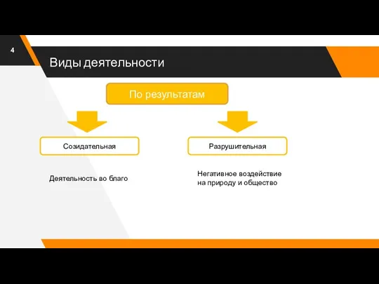 Виды деятельности По результатам Созидательная Разрушительная Деятельность во благо Негативное воздействие на природу и общество