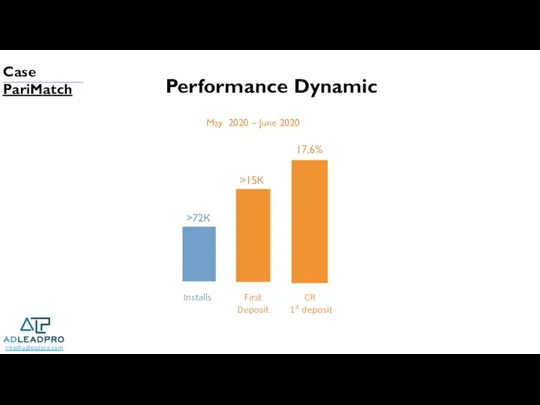 Performance Dynamic info@adleadpro.com May 2020 – June 2020 Installs First Deposit CR